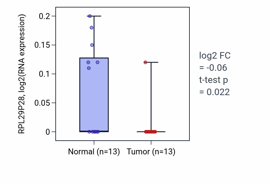Tumor-vs-normal expression box plot for RPL29P28 in HNSC.