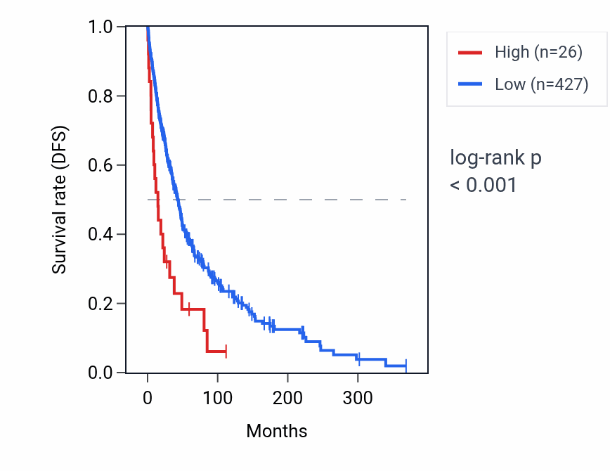 Kaplan&ndash;Meier survival curve for RPL29P29 RNA expression in SKCM: high vs low expression groups.