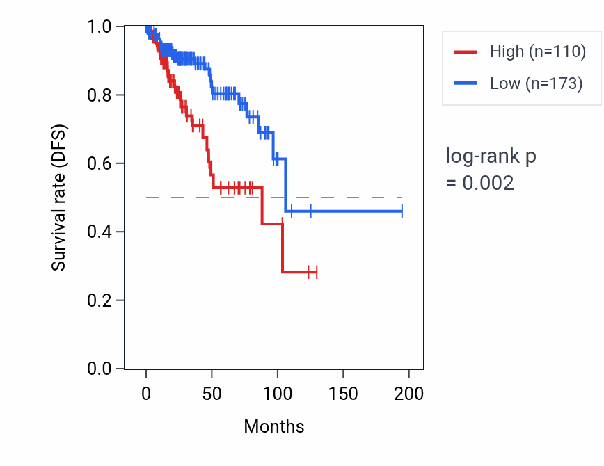 Kaplan&ndash;Meier survival curve for RPL29P3 RNA expression in KIRP: high vs low expression groups.