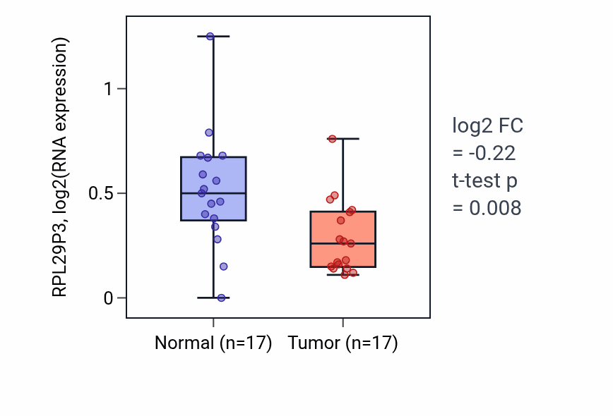 Tumor-vs-normal expression box plot for RPL29P3 in THCA.