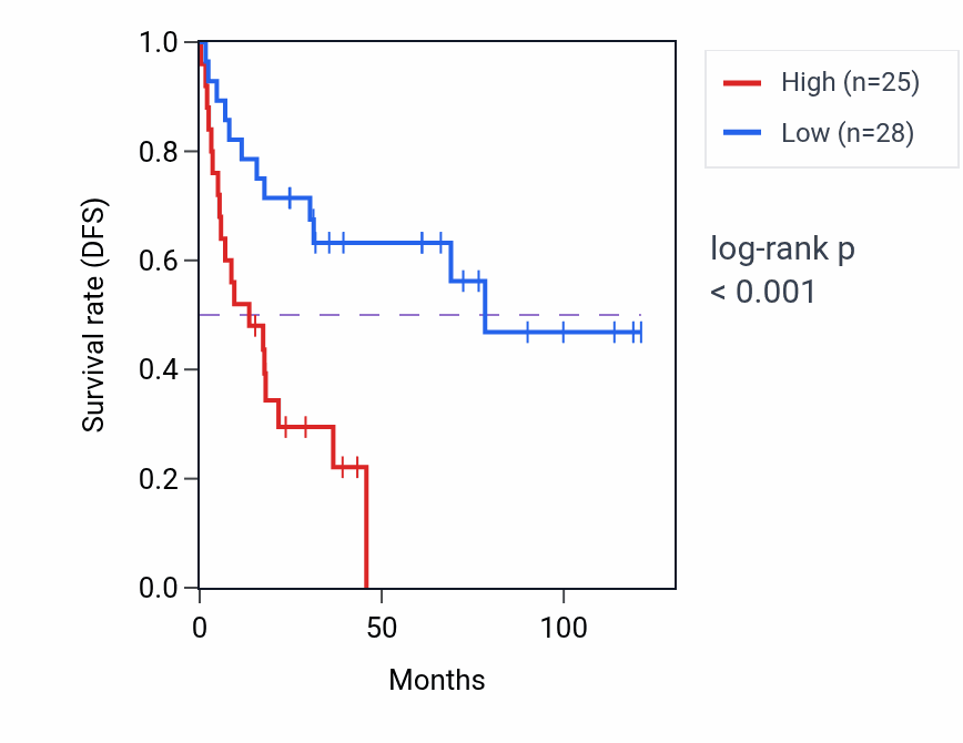 Kaplan&ndash;Meier survival curve for RPL29P30 RNA expression in ACC: high vs low expression groups.