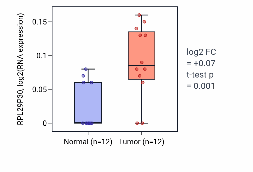 Tumor-vs-normal expression box plot for RPL29P30 in LIHC.