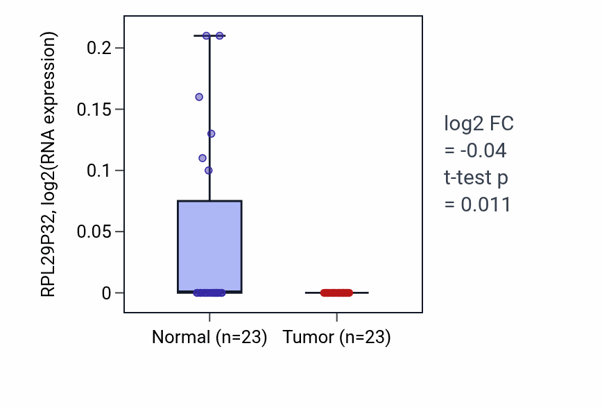 Tumor-vs-normal expression box plot for RPL29P32 in LUSC.