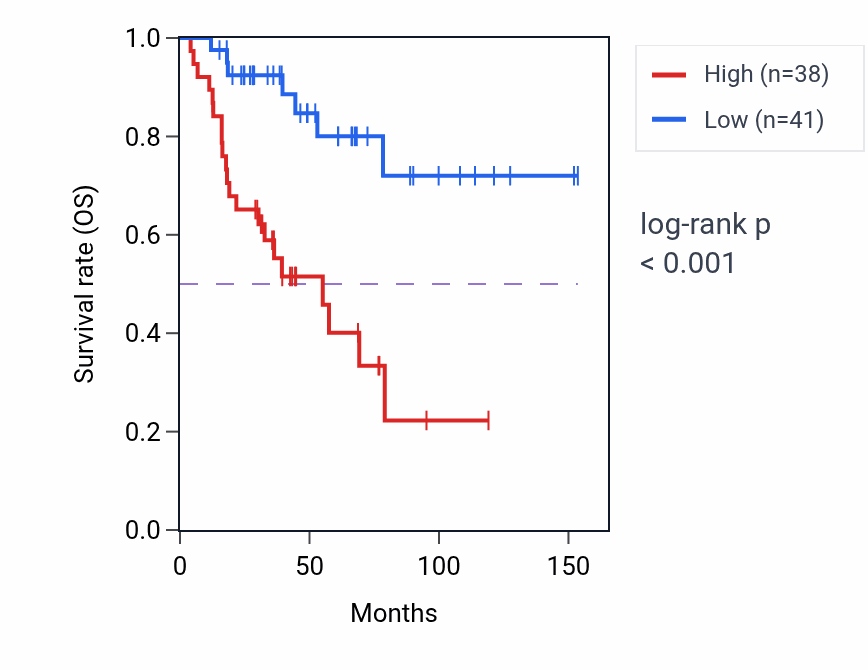 Kaplan&ndash;Meier survival curve for RPL29P33 RNA expression in ACC: high vs low expression groups.