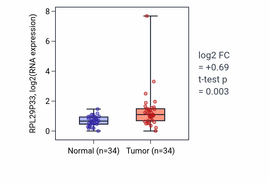 Tumor-vs-normal expression box plot for RPL29P33 in COAD.