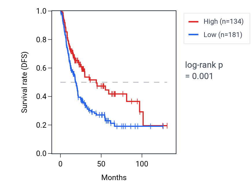 Kaplan&ndash;Meier survival curve for RPL29P7 RNA expression in BLCA: high vs low expression groups.