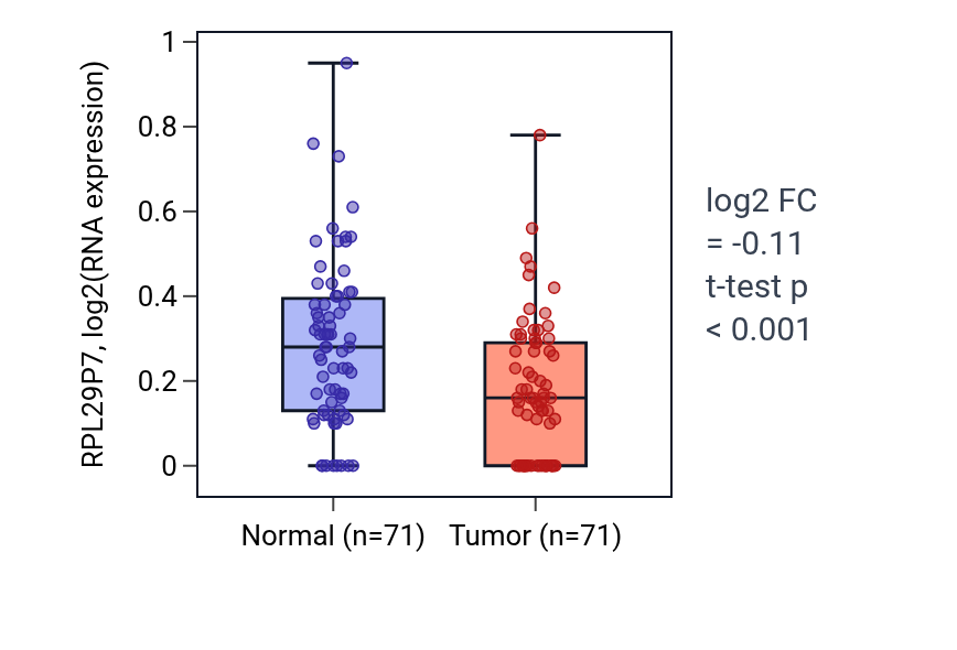 Tumor-vs-normal expression box plot for RPL29P7 in KIRC.