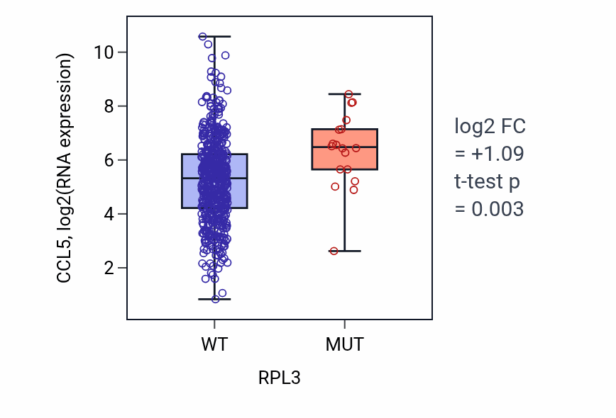 Box plot of CCL5 in RPL3-low vs RPL3-high samples in UCEC.