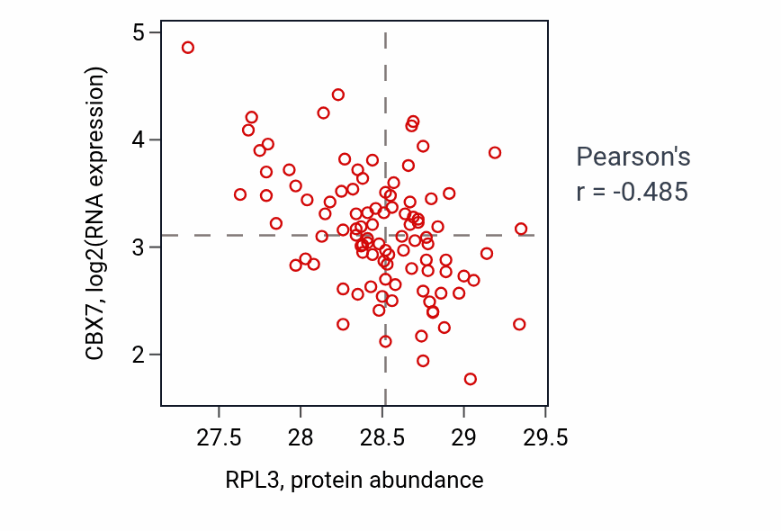 Per-sample scatter of RPL3 vs CBX7 in GBM (Pearson r = -0.48).