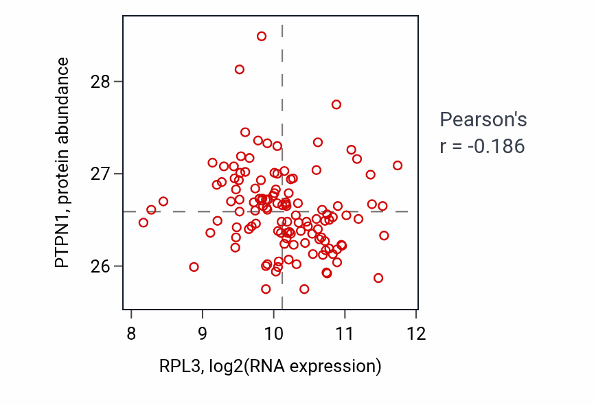 Per-sample scatter of RPL3 vs PTPN1 in BRCA (Pearson r = -0.19).