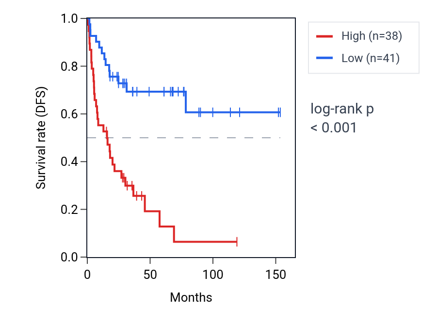 Kaplan&ndash;Meier survival curve for RPL3 RNA expression in ACC: high vs low expression groups.