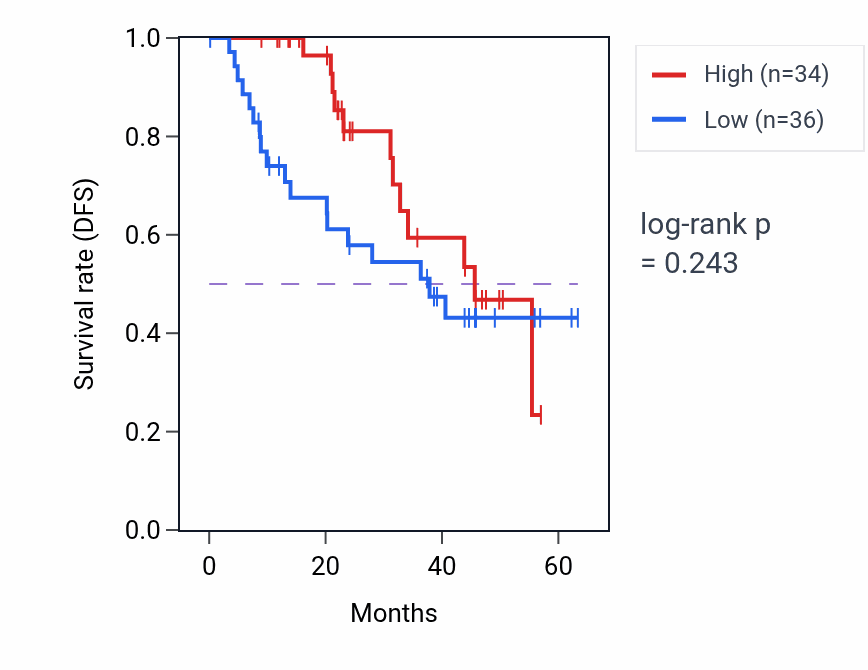 Kaplan&ndash;Meier survival curve for RPL3 mass-spec protein-high vs -low samples in HNSC.