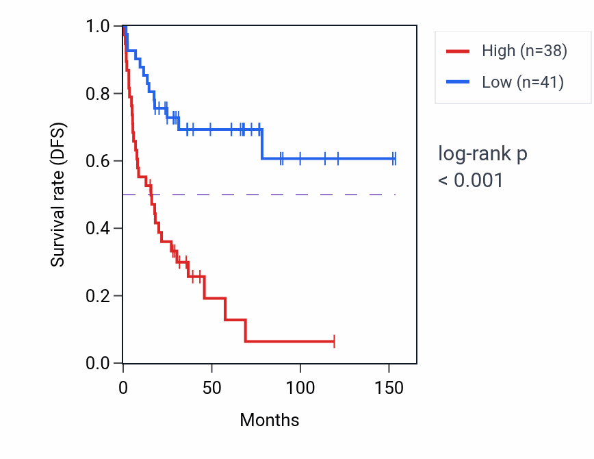 Kaplan&ndash;Meier survival curve for RPL3 RNA-high vs -low samples in ACC.