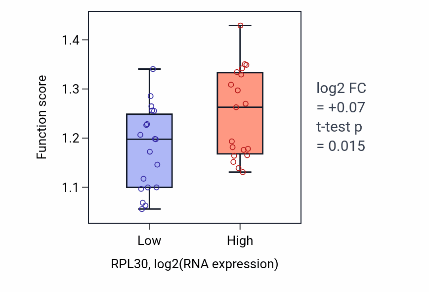 Box plot of tRNA 5'-end processing in RPL30-low vs RPL30-high samples in BONE.