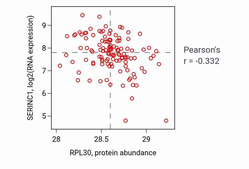 Per-sample scatter of RPL30 vs SERINC1 in BRCA (Pearson r = -0.33).