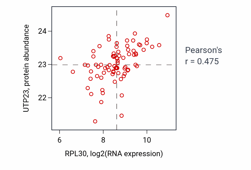 Per-sample scatter of RPL30 vs UTP23 in OV (Pearson r = 0.47).
