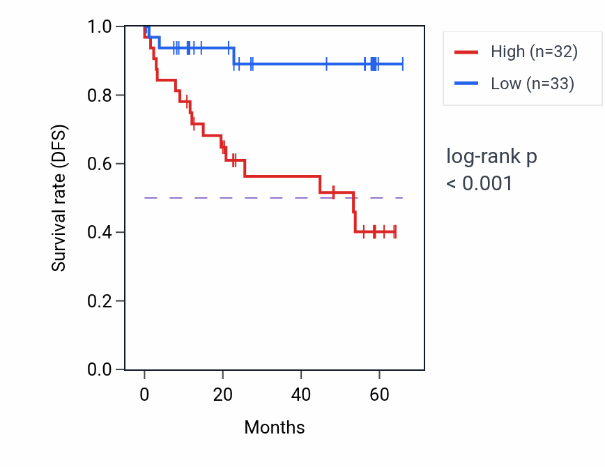 Kaplan&ndash;Meier survival curve for RPL30 mass-spec protein-high vs -low samples in CCRCC.