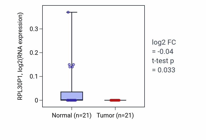 Tumor-vs-normal expression box plot for RPL30P1 in STAD.