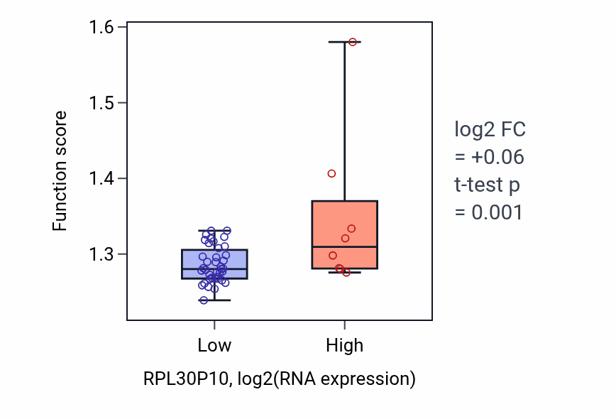Box plot of Electron transport chain in RPL30P10-low vs RPL30P10-high samples in DLBC.
