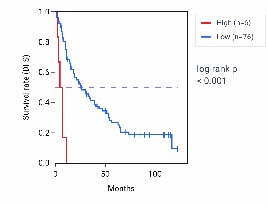 Kaplan&ndash;Meier survival curve for RPL30P10 RNA expression in KIRC: high vs low expression groups.