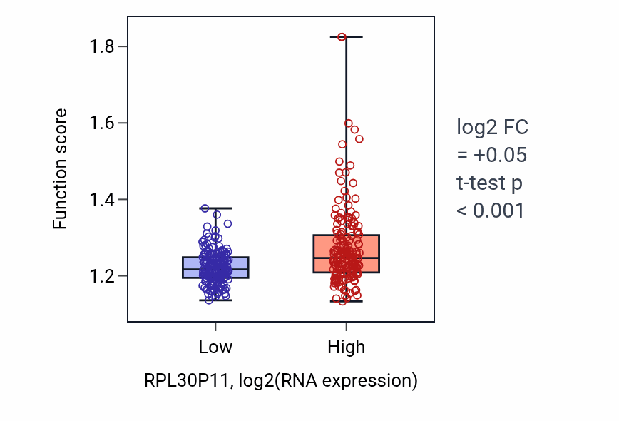 Box plot of Protein insertion into mitochondrial inner membrane in RPL30P11-low vs RPL30P11-high samples in STAD.