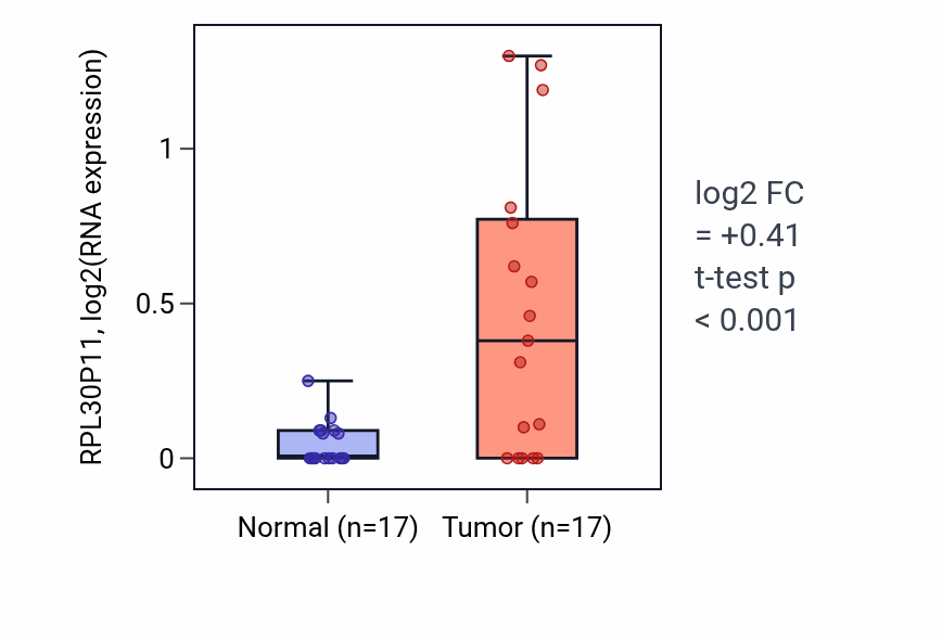 Tumor-vs-normal expression box plot for RPL30P11 RNA in HNSC.