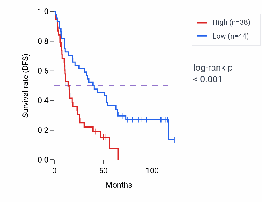 Kaplan&ndash;Meier survival curve for RPL30P11 RNA-high vs -low samples in KIRC.