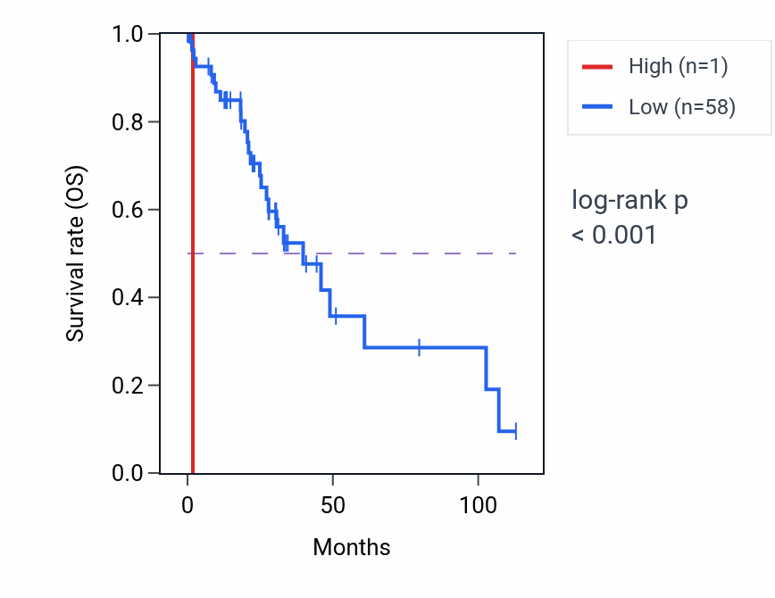 Kaplan&ndash;Meier survival curve for RPL30P12 RNA expression in LIHC: high vs low expression groups.