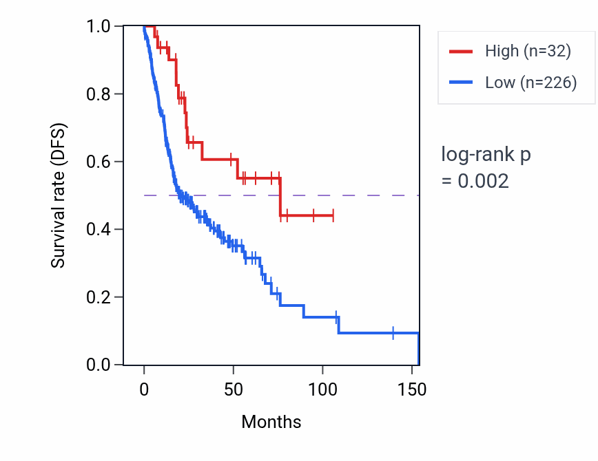 Kaplan&ndash;Meier survival curve for RPL30P13 RNA expression in HNSC: high vs low expression groups.