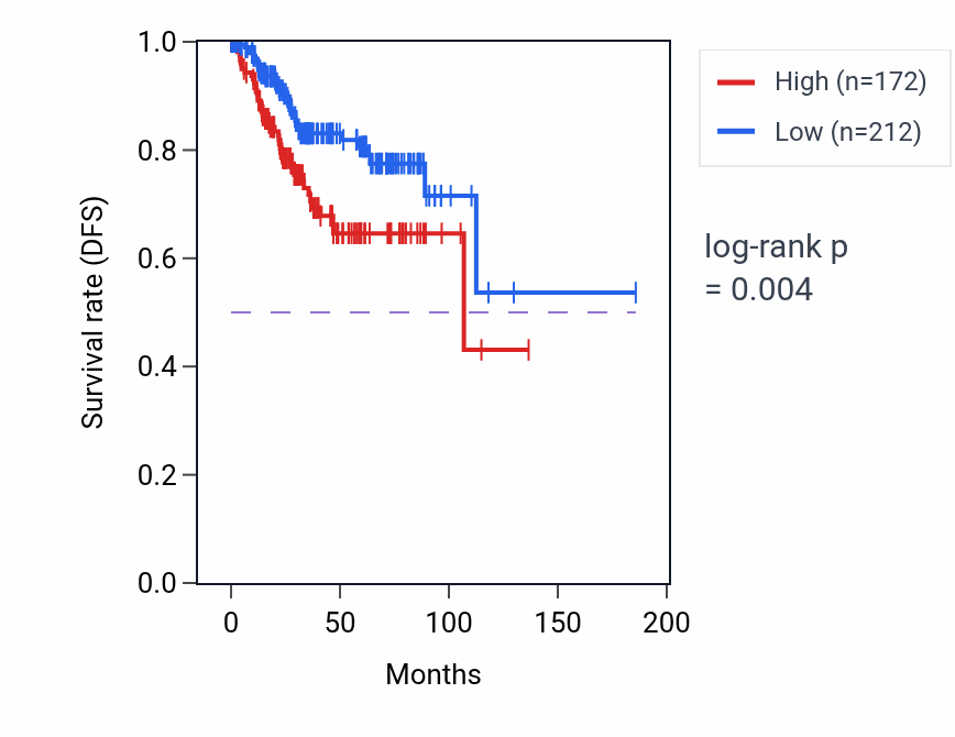 Kaplan&ndash;Meier survival curve for RPL30P14 RNA expression in UCEC: high vs low expression groups.