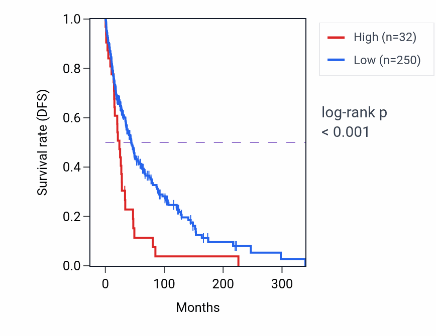 Kaplan&ndash;Meier survival curve for RPL30P15 RNA expression in SKCM: high vs low expression groups.