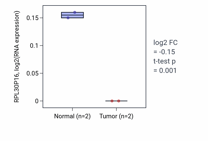 Tumor-vs-normal expression box plot for RPL30P16 in ESCA.