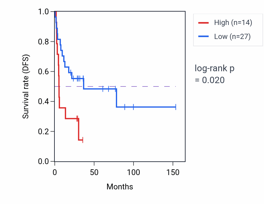 Kaplan&ndash;Meier survival curve for RPL30P2 RNA expression in ACC: high vs low expression groups.