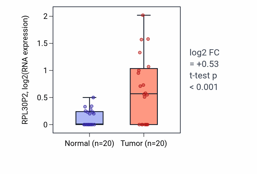 Tumor-vs-normal expression box plot for RPL30P2 in COAD.