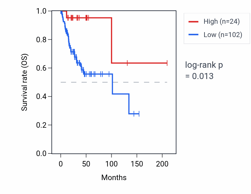 Kaplan&ndash;Meier survival curve for RPL30P3 RNA expression in CESC: high vs low expression groups.