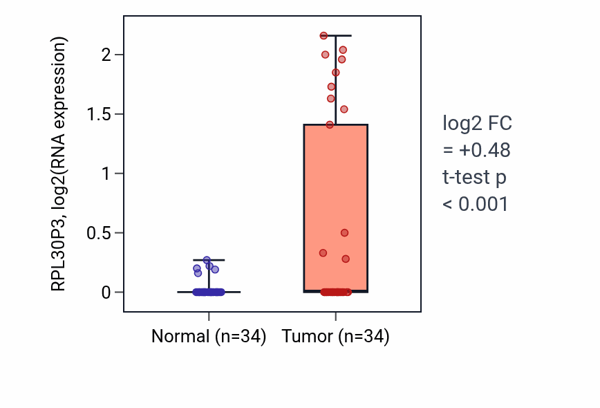Tumor-vs-normal expression box plot for RPL30P3 in COAD.