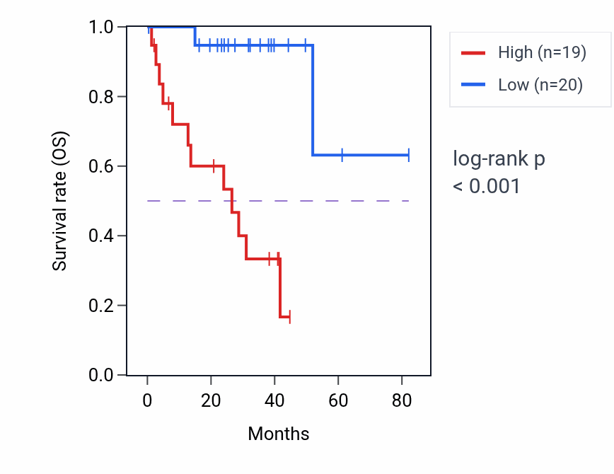 Kaplan&ndash;Meier survival curve for RPL30P4 RNA expression in UVM: high vs low expression groups.