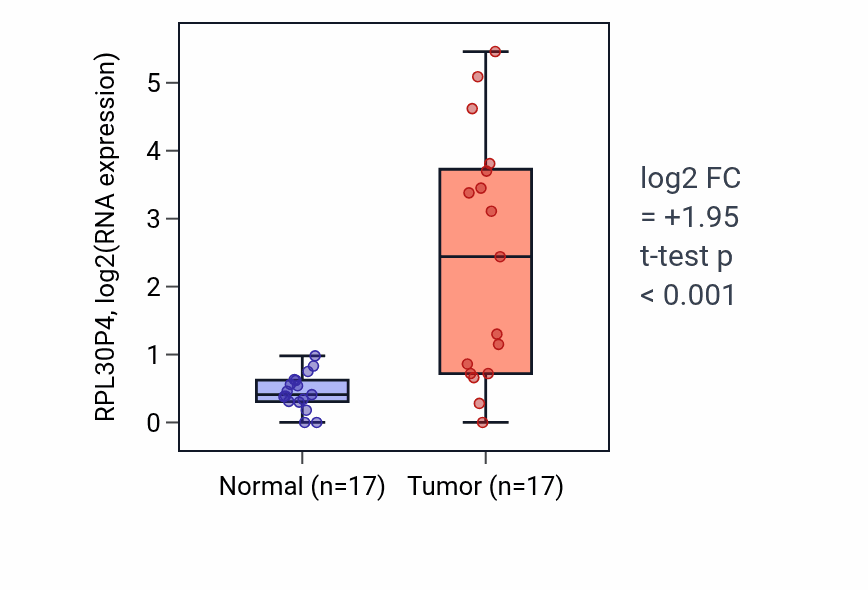 Tumor-vs-normal expression box plot for RPL30P4 in COAD.