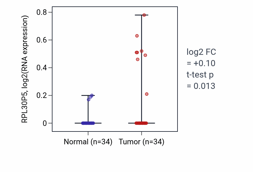 Tumor-vs-normal expression box plot for RPL30P5 in COAD.