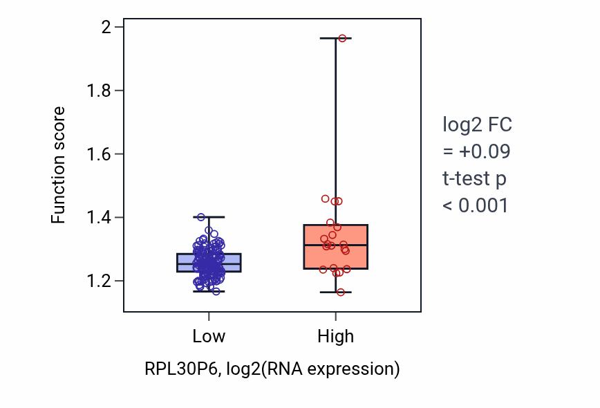 Box plot of Intrinsic apoptotic signaling pathway by p53 class mediator in RPL30P6-low vs RPL30P6-high samples in ESCA.
