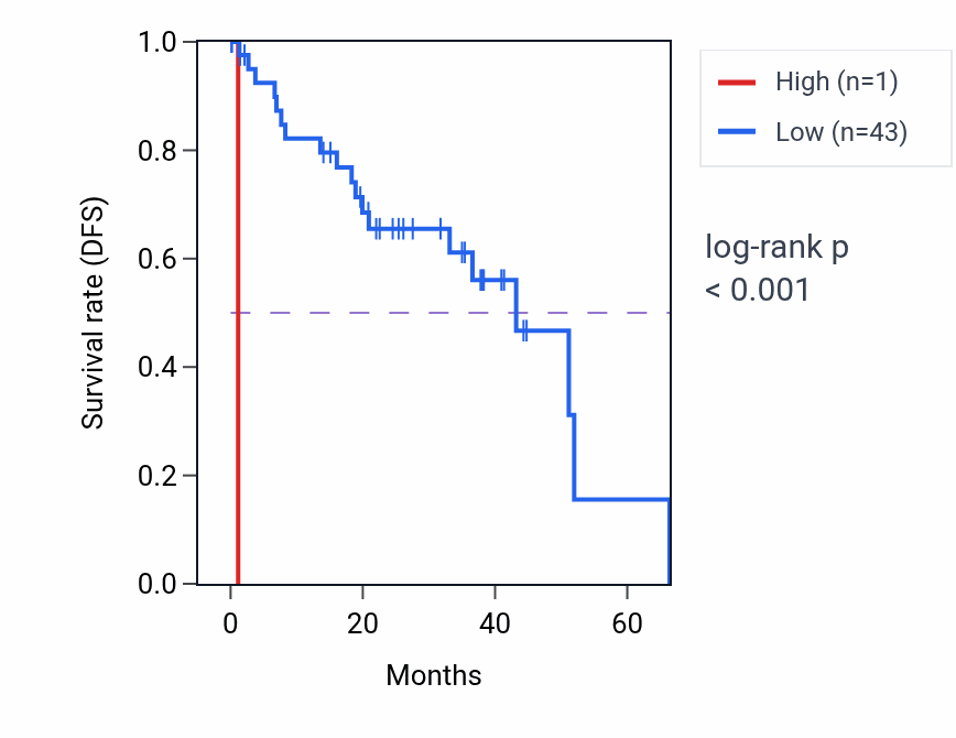 Kaplan&ndash;Meier survival curve for RPL30P6 RNA expression in UVM: high vs low expression groups.