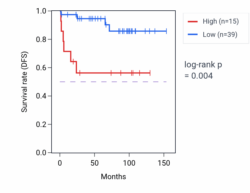 Kaplan&ndash;Meier survival curve for RPL30P7 RNA expression in KICH: high vs low expression groups.