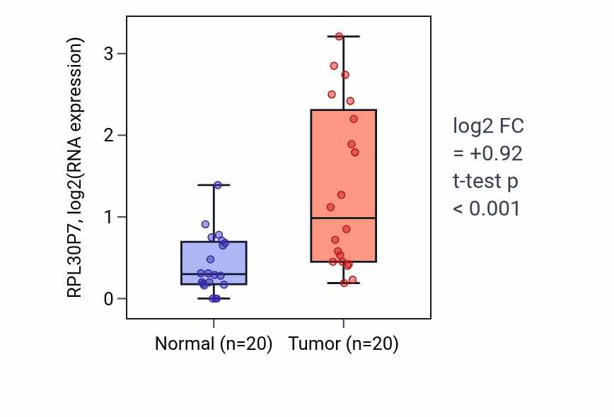 Tumor-vs-normal expression box plot for RPL30P7 in KIRC.