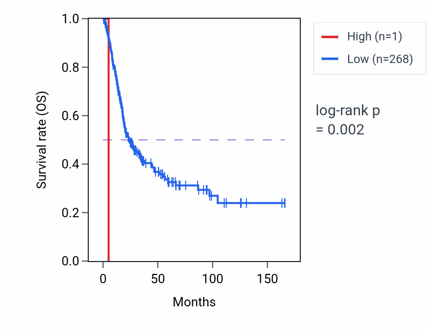 Kaplan&ndash;Meier survival curve for RPL30P9 RNA expression in BLCA: high vs low expression groups.