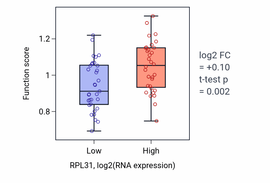 Box plot of L-tryptophan metabolic process in RPL31-low vs RPL31-high samples in SOFT_TISSUE.