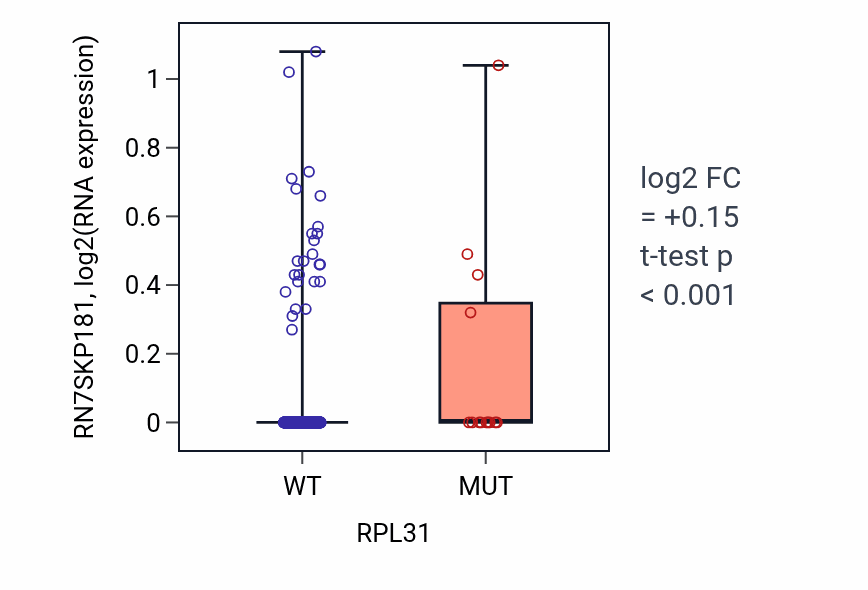 Box plot of RN7SKP181 in RPL31-low vs RPL31-high samples in UCEC.