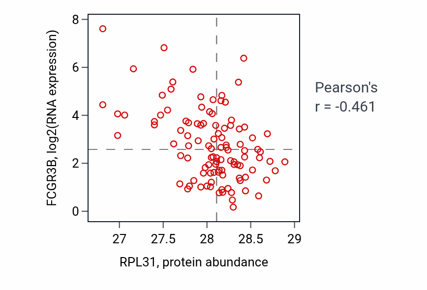 Per-sample scatter of RPL31 vs FCGR3B in PDAC (Pearson r = -0.46).