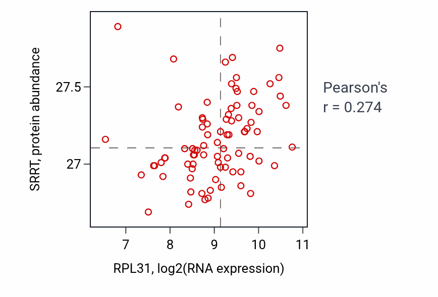 Per-sample scatter of RPL31 vs SRRT in OV (Pearson r = 0.27).