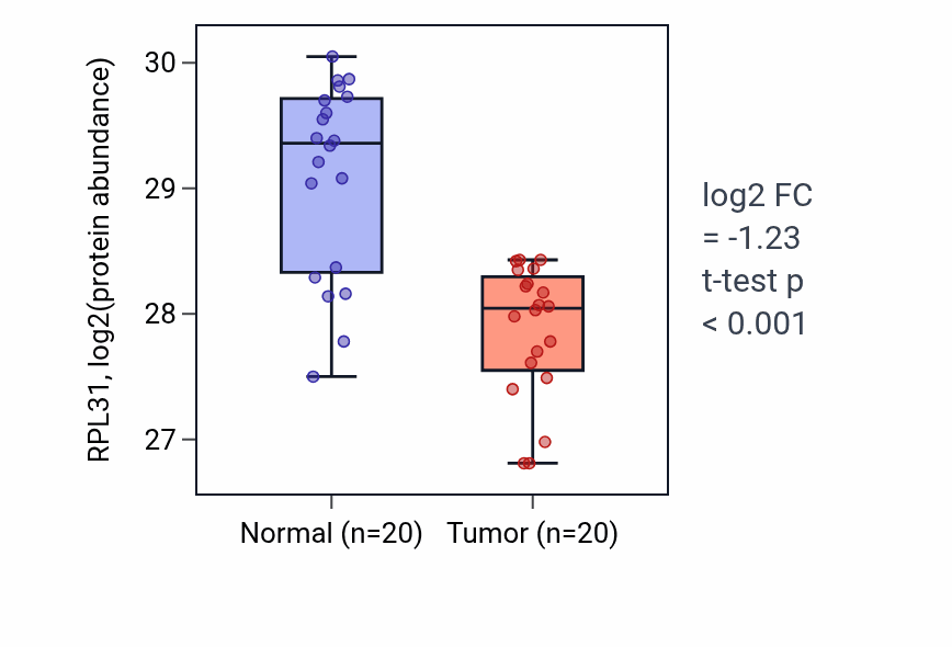 Tumor-vs-normal mass-spec protein box plot for RPL31 in PDAC.