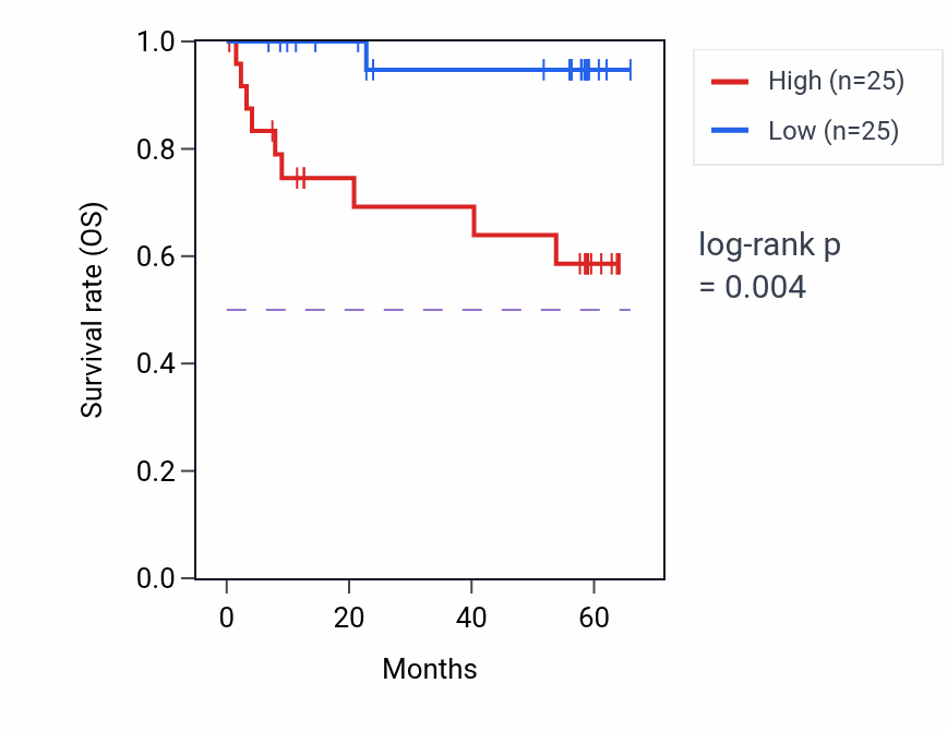 Kaplan&ndash;Meier survival curve for RPL31 mass-spec protein-high vs -low samples in CCRCC.